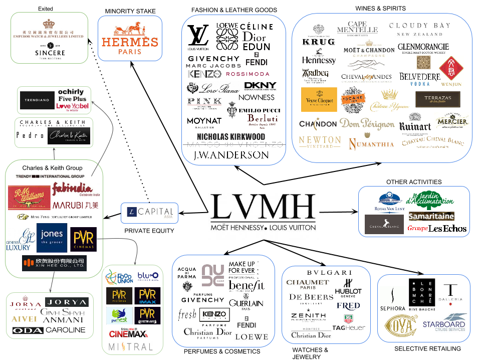 LVMH and innovation - LVMH